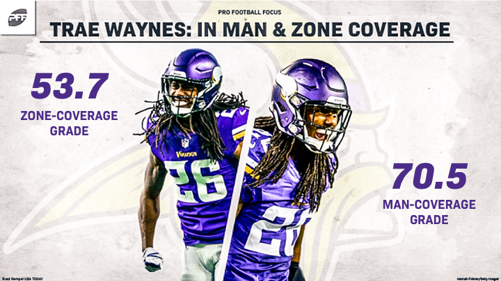 The Minnesota Vikings are reportedly shopping CB Trae Waynes, NFL News,  Rankings and Statistics