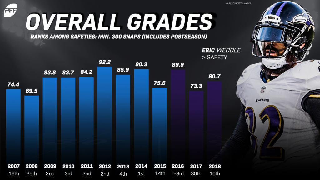 pff grades safety