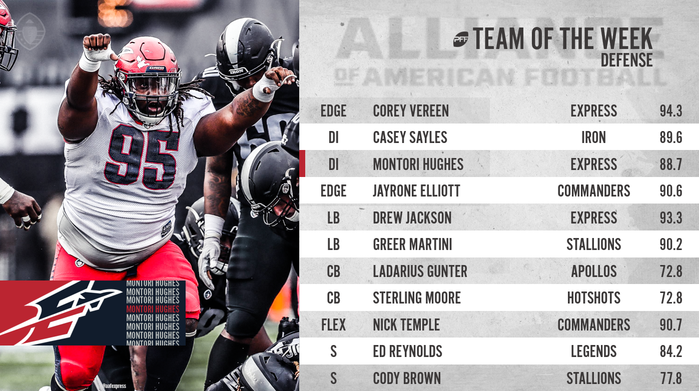 Welcome PFF Grades for the Alliance of American Football (AAF), AAF News,  Rankings and Statistics