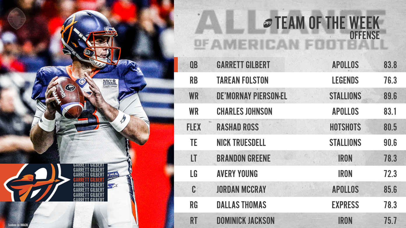 Week 3 AAF Team of the Week, AAF News, Rankings and Statistics