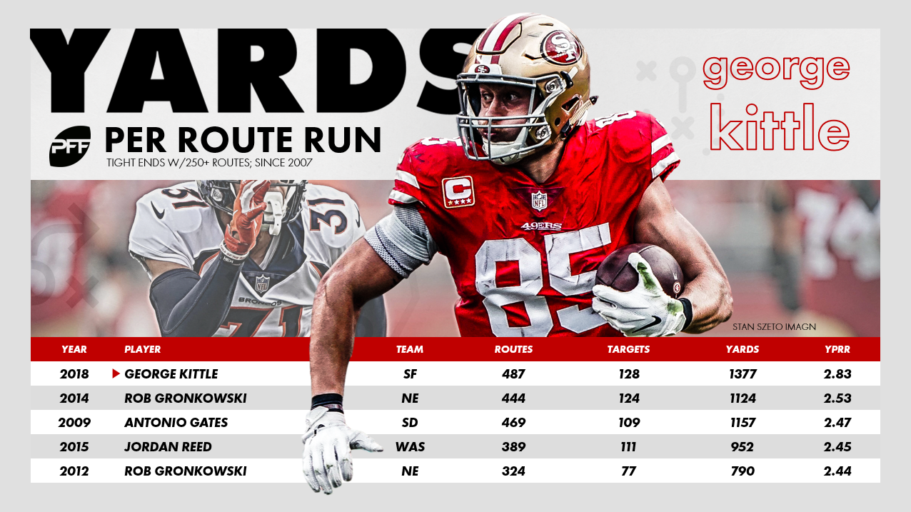 George Kittle Holds the Highest PFF Grade in the NFL