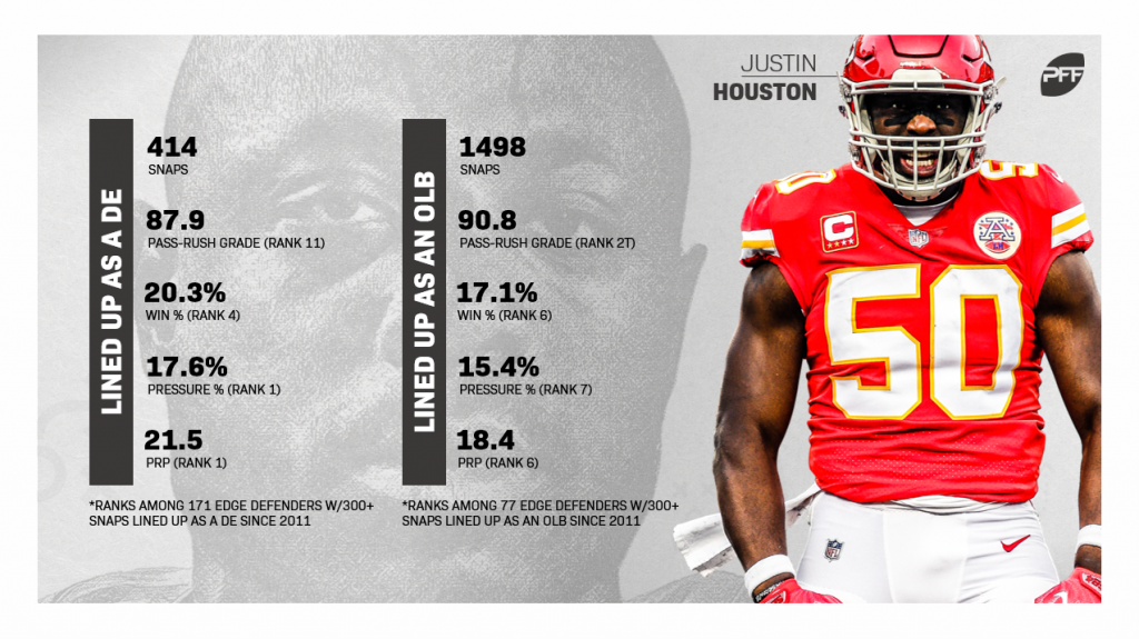 With plenty left in the tank, edge rusher Justin Houston will