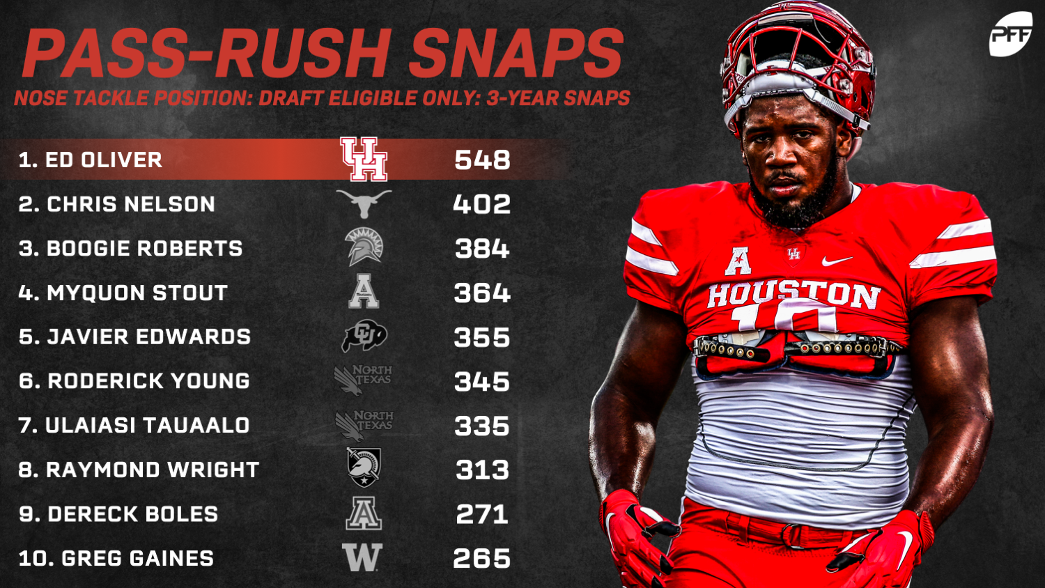 PFF on X: Ed Oliver owns the third-highest single-season grade ever earned  by an interior defender in the PFF College era  / X