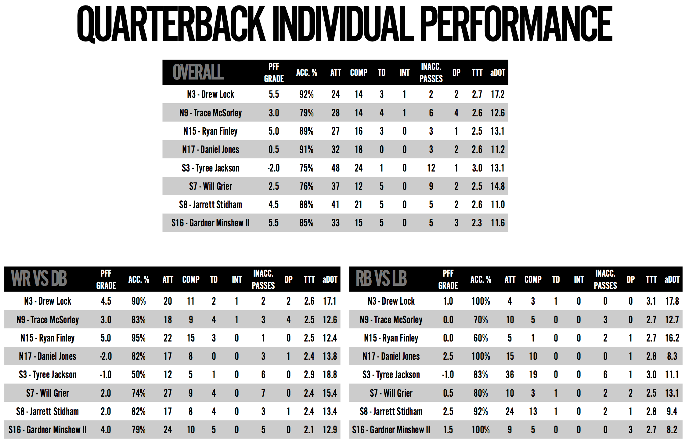 PFF on X: 3 days until the 2019 NFL Draft. Here are the rookie season  grades for the last four No. 3 overall picks.  / X