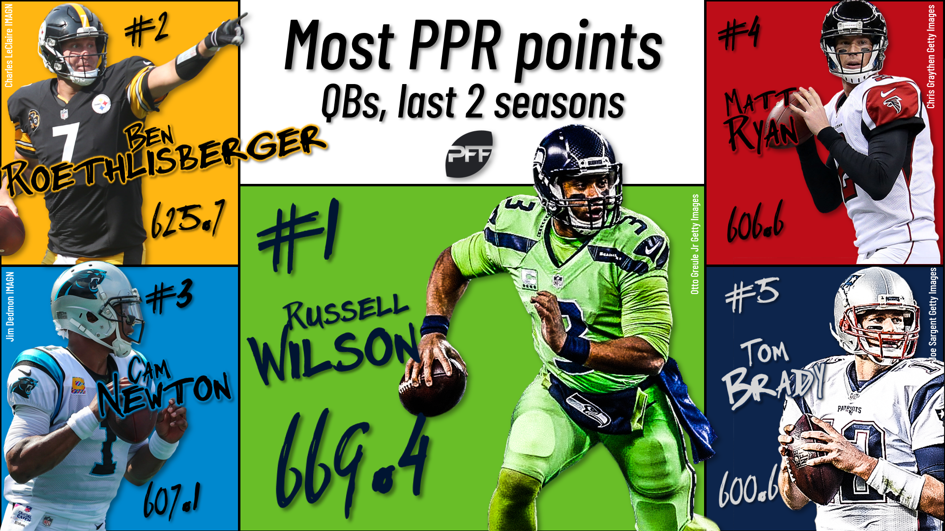Fantasy point leaders over 2017-18 combined, Fantasy Football News,  Rankings and Projections