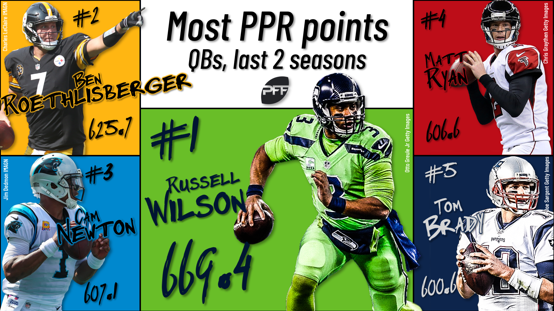 Fantasy Football Scoring Leaders