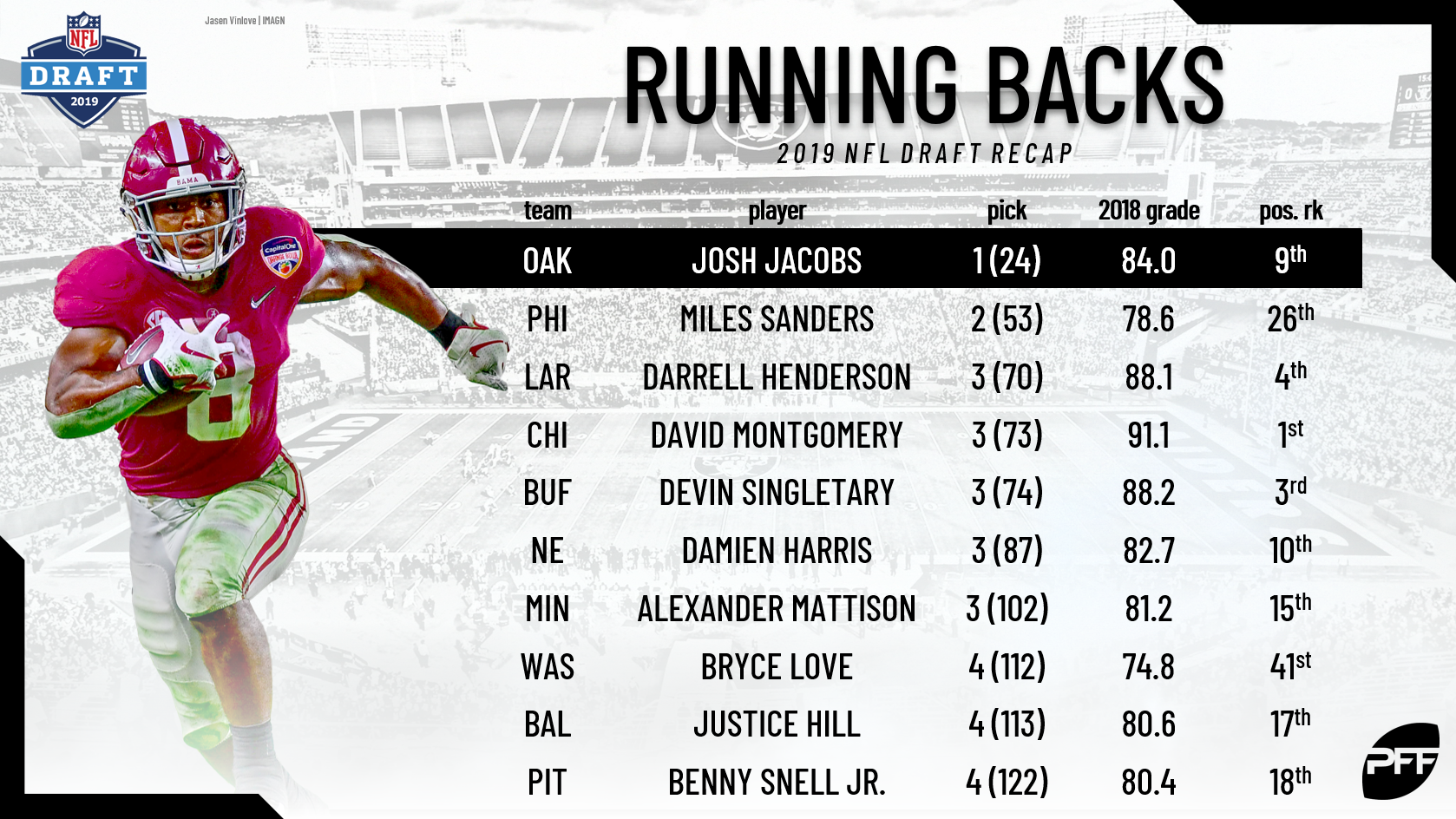 best rookie running backs