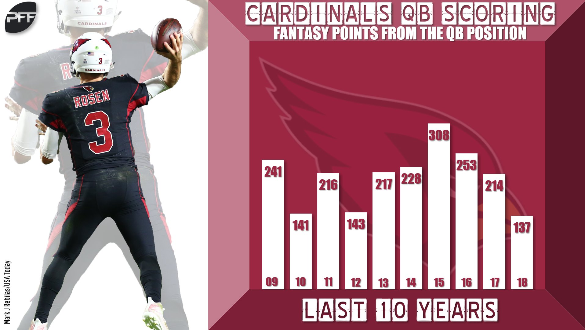 2018 PFF Deal Grader: QB Sam Bradford signs with the Arizona Cardinals, NFL News, Rankings and Statistics