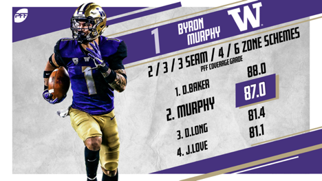 Washington Huskies CB Byron Murphy declares for 2019 NFL draft