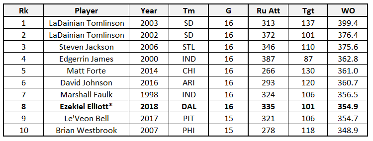 PFF Projects Ezekiel Elliott as 1 of 9 RBs to Rush for 900 Yards in 2019 ✭  Inside The Star