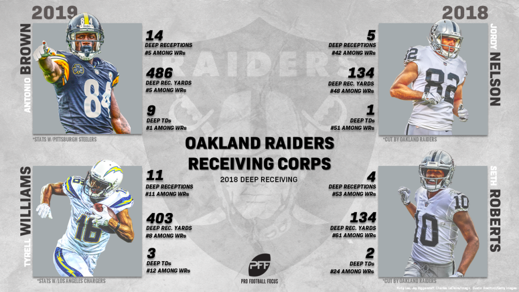 PFF: Oakland Raiders QB Derek Carr leads NFL in unflattering category