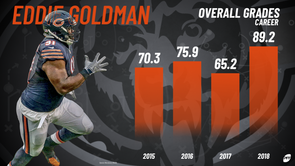 PFF on X: Eddie Goldman was as strong as ever on the defensive