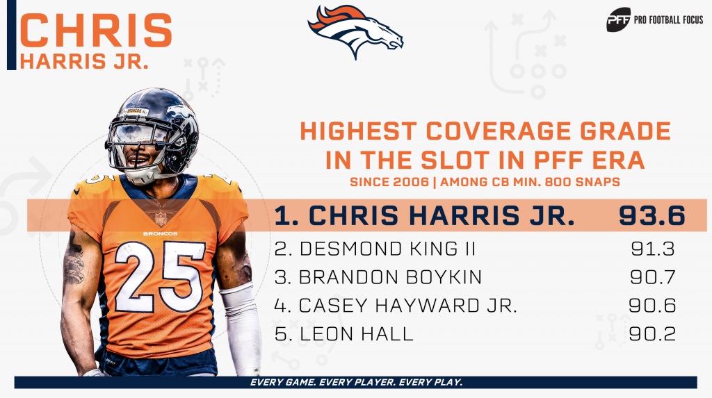 Pro Football Focus lists Chris Harris Jr. the third best cornerback in the  NFL - Mile High Report