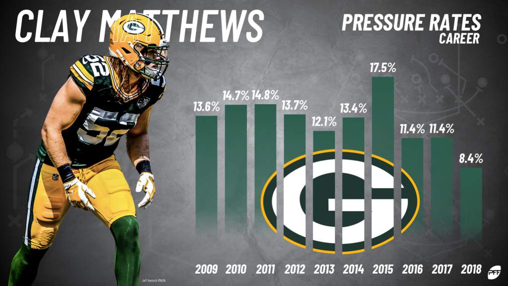 Clay Matthews' move solidified defense