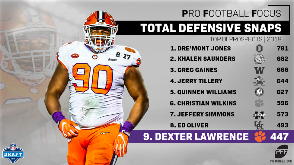 Giants DL Dexter Lawrence graded best NFL rookie through 6 weeks by Pro  Football Focus