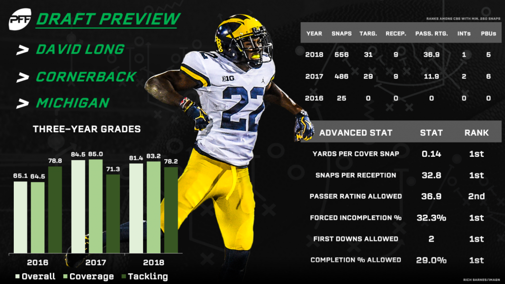 Rams take Michigan's David Long in NFL draft Round 3