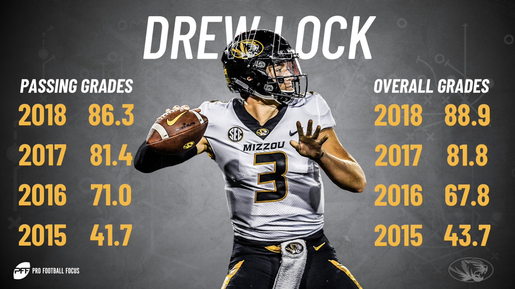 PFF ranks Drew Lock as the 31st best quarterback in the NFL in