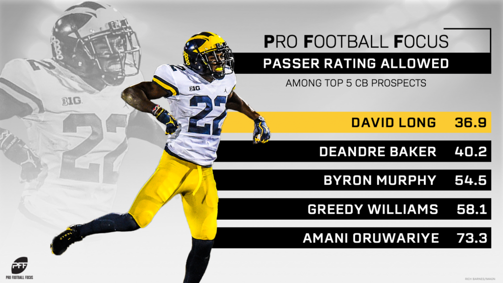 PFF's most underrated prospects for the 2019 NFL Draft