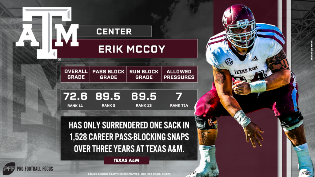 Film preparation, technique driving Texas A&M center Erik McCoy's success, NFL Draft