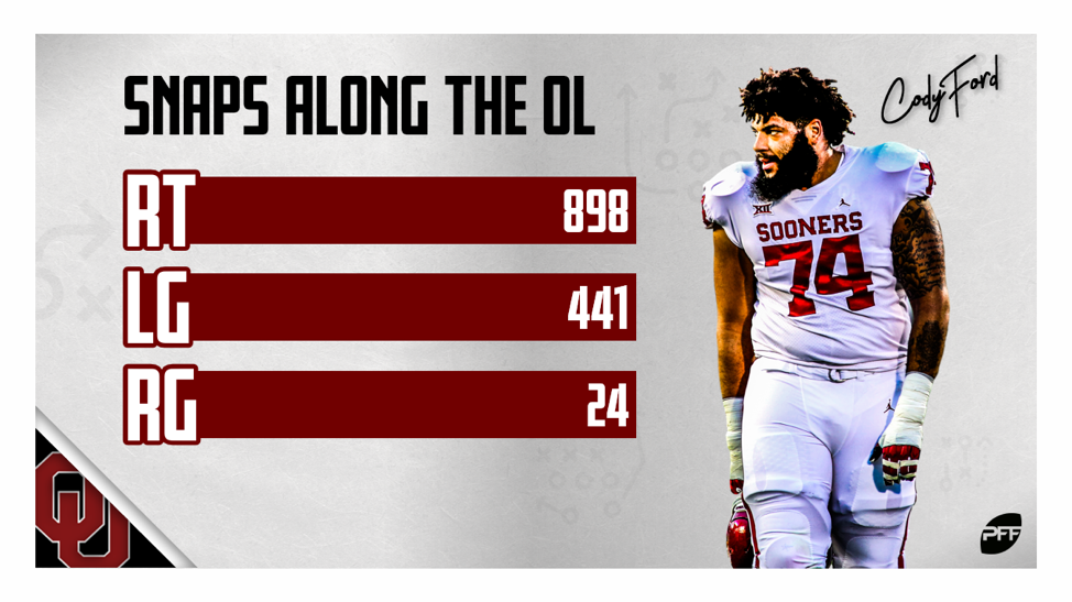 PFF College on X: Cody Ford is a plug and play offensive lineman on Day 1  for any NFL Team.  / X