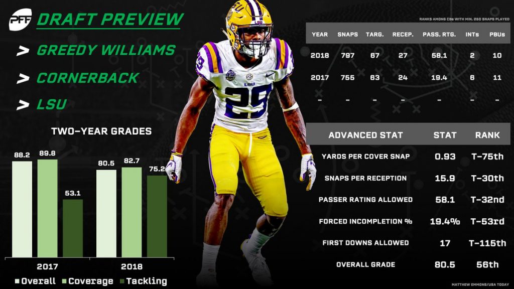 Day 2 of the 2019 NFL Draft is loaded with talent at cornerback