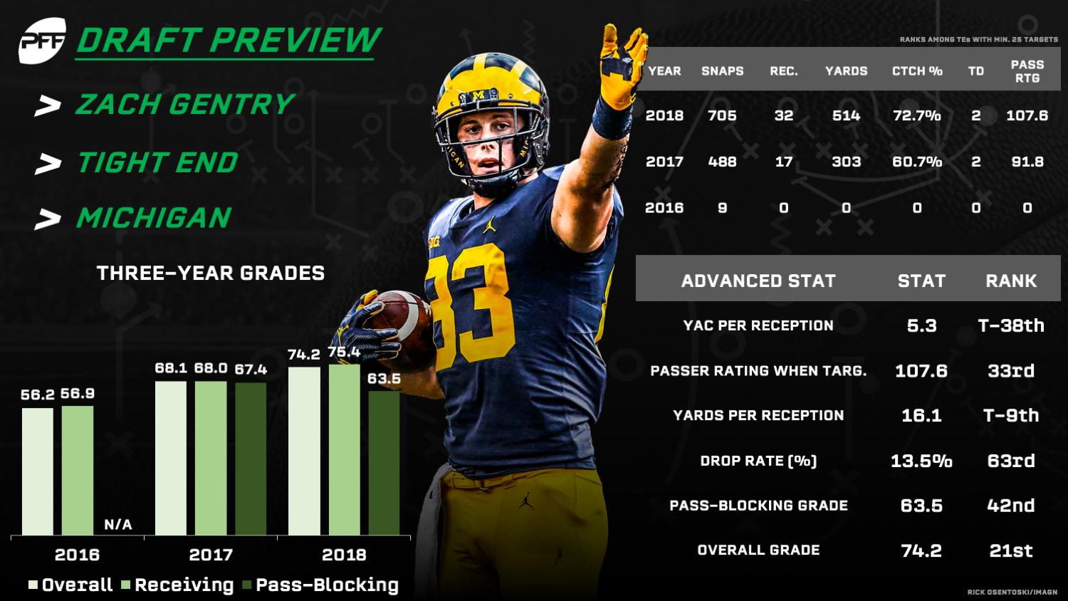 2019 draft class rookie tight end fantasy rankings, Fantasy Football News,  Rankings and Projections