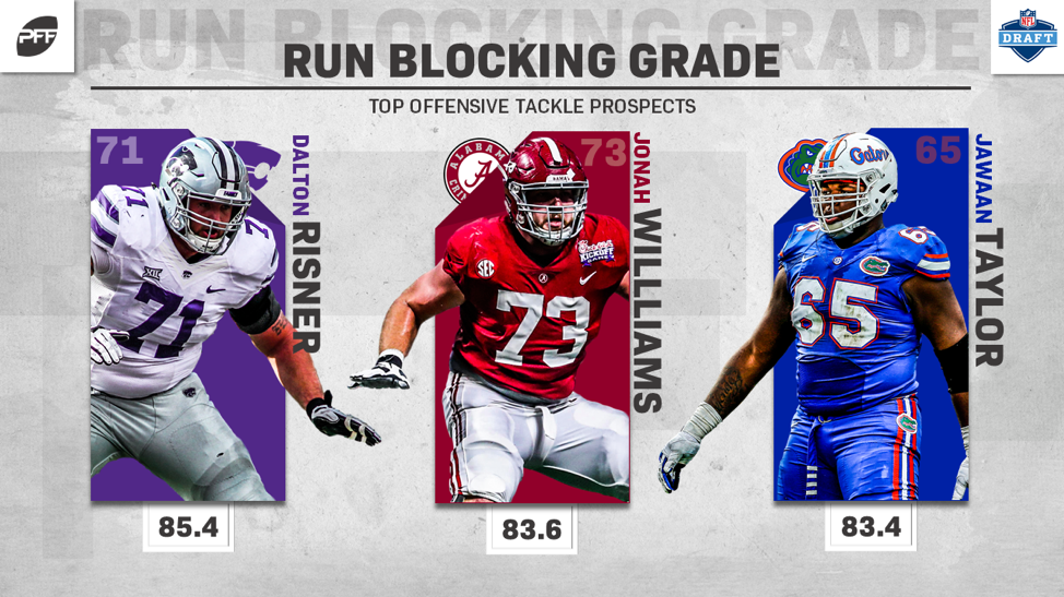 PFF on Twitter: Alabama OT Jonah Williams tied for second in the