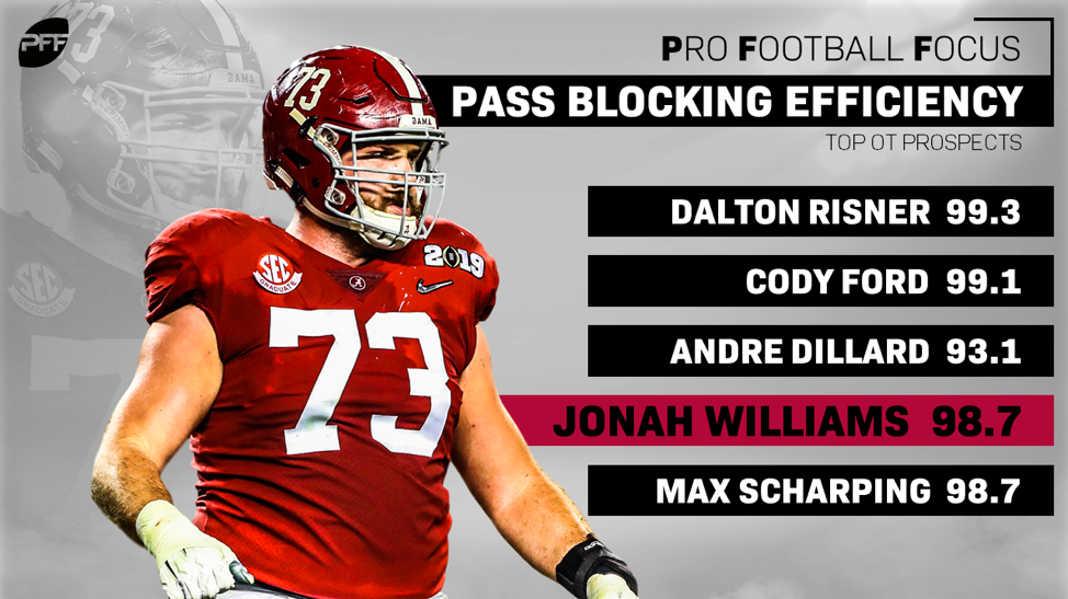 Jonah Williams tabbed a third-year breakout candidate by PFF