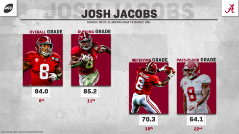 Josh Jacobs highlighted as NFL's most elusive back in 2019, per PFF