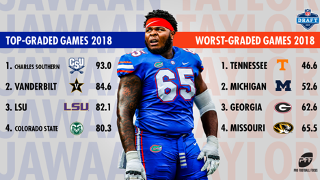 2019 NFL Draft: Breaking down the Jaguars selection of Jawaan Taylor -  1standTenFlorida