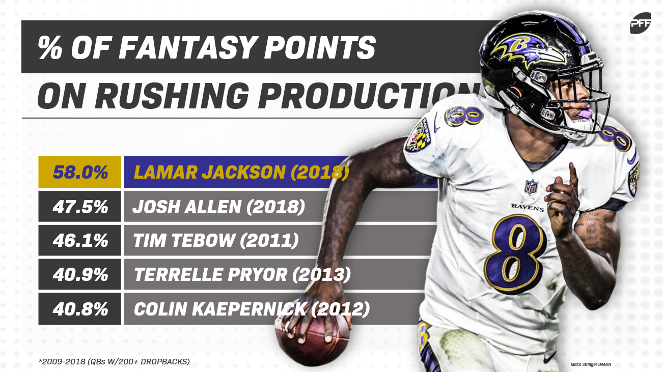 PFF Fantasy Football on X: Most rushing yards this season