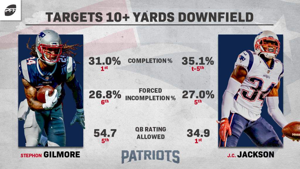 Stephon Gilmore, JC Jackson enter the 2019 season as one the NFL's top  cornerback duos, NFL News, Rankings and Statistics