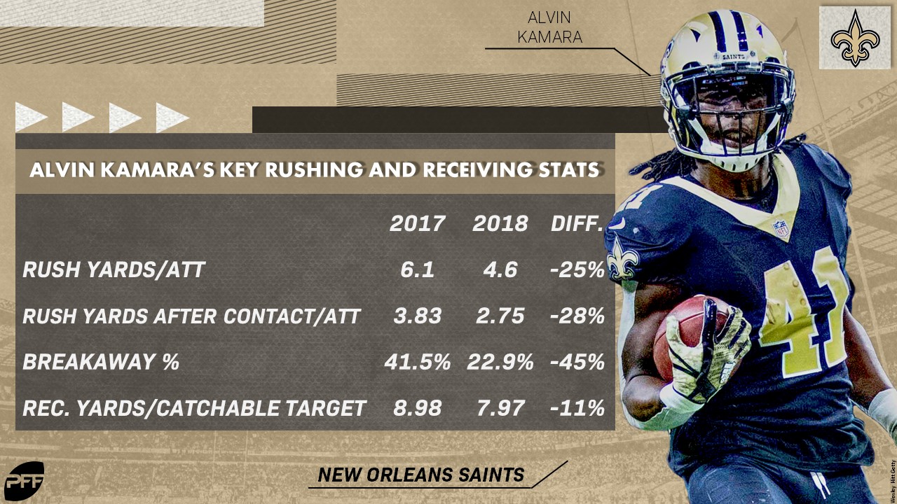 Fantasy football risk assessment: Christian McCaffrey vs. Alvin Kamara