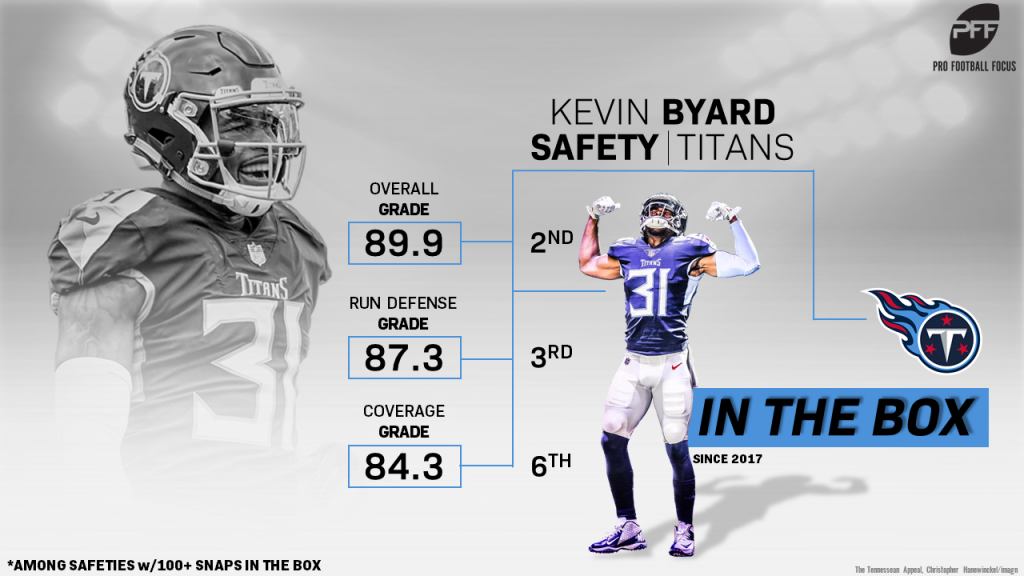 PFF na platformě X: „Kevin Byard: PFF's Highest-graded safety