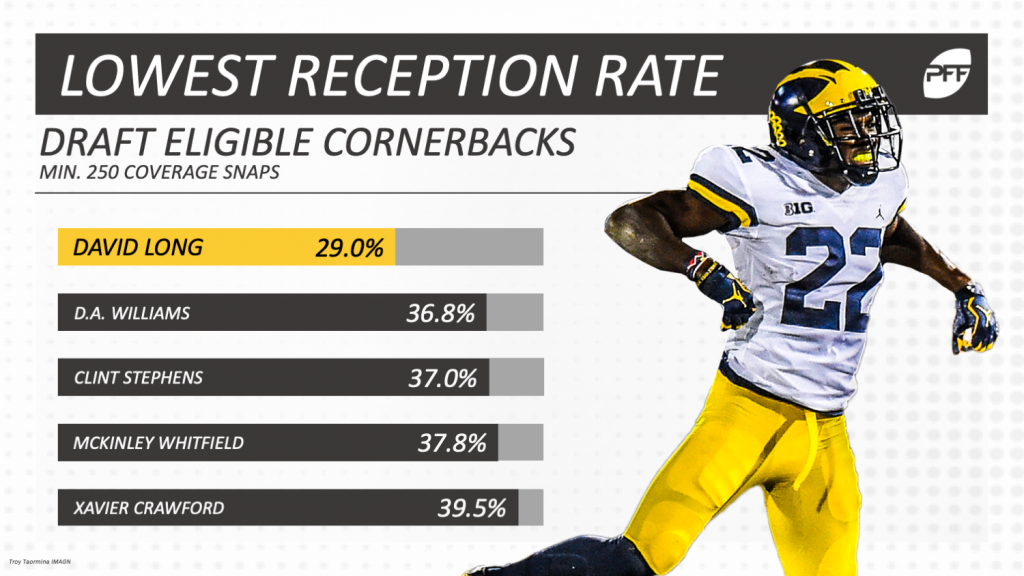 Amani Oruwariye has the lowest PFF grade of any CB through Week 4