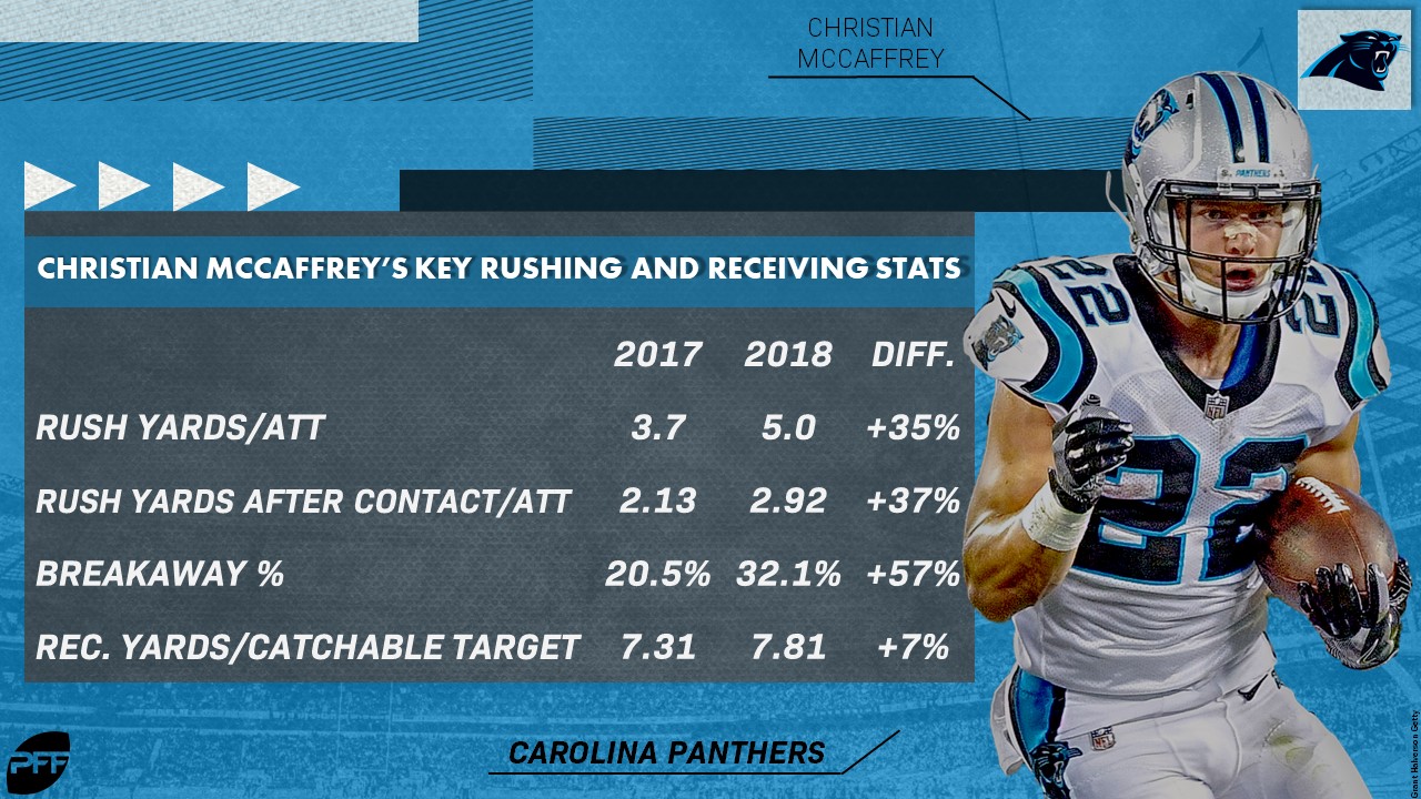 Christian McCaffrey Stats NFL Stats