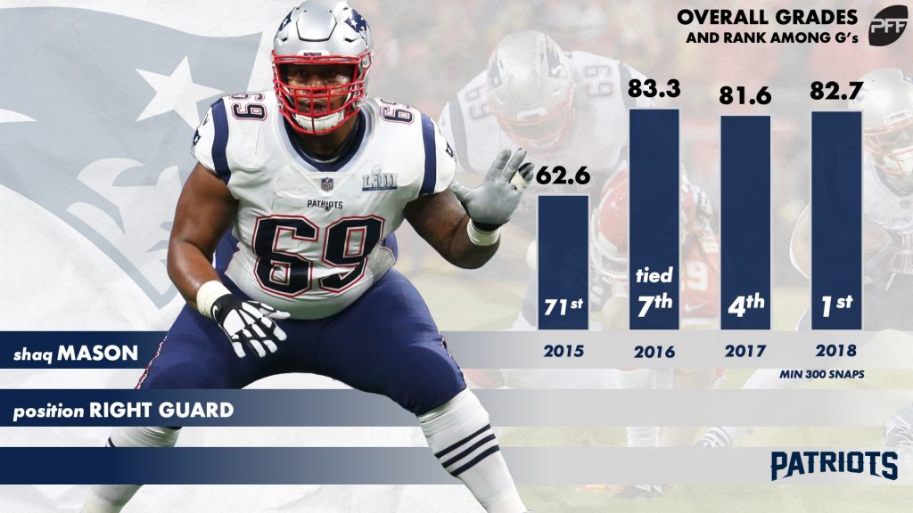 Shaq Mason proving his worth as an unsung anchor along the Patriots  offensive line, NFL News, Rankings and Statistics