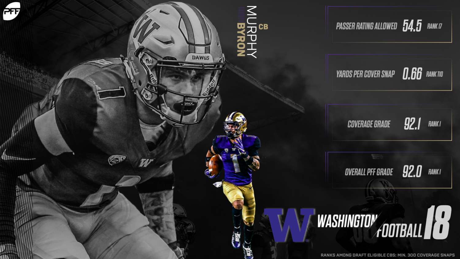 Pro Football Focus prospect profile: Grading Washington cornerback Byron  Murphy