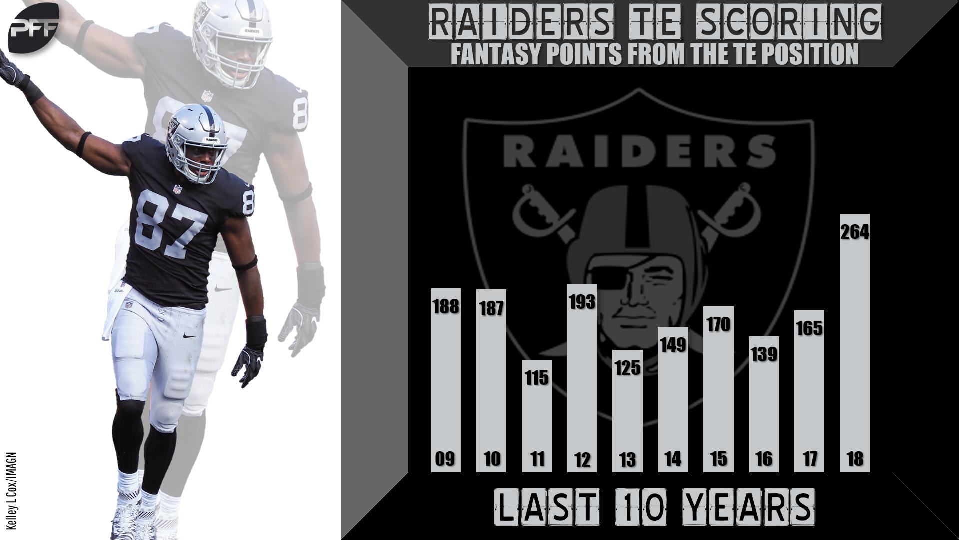 Blip or new normal? The highwater marks in WR/TE fantasy scoring in