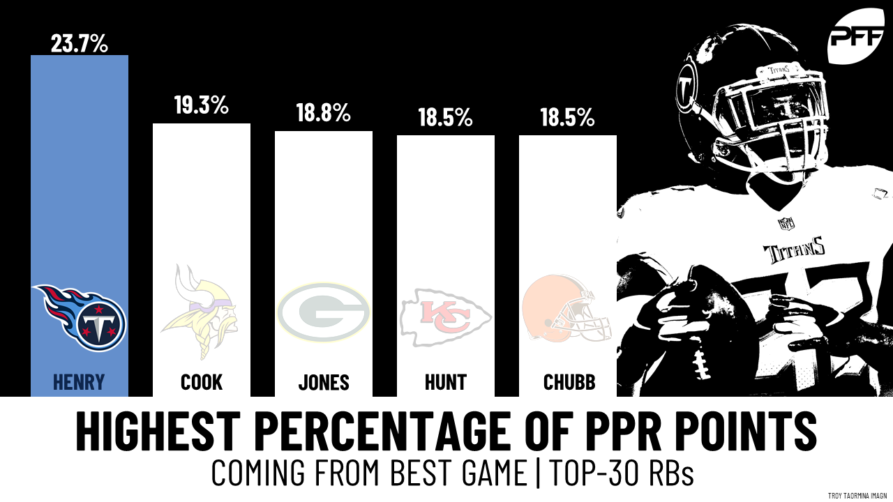 Derrick Henry - Fantasy Points Outlook