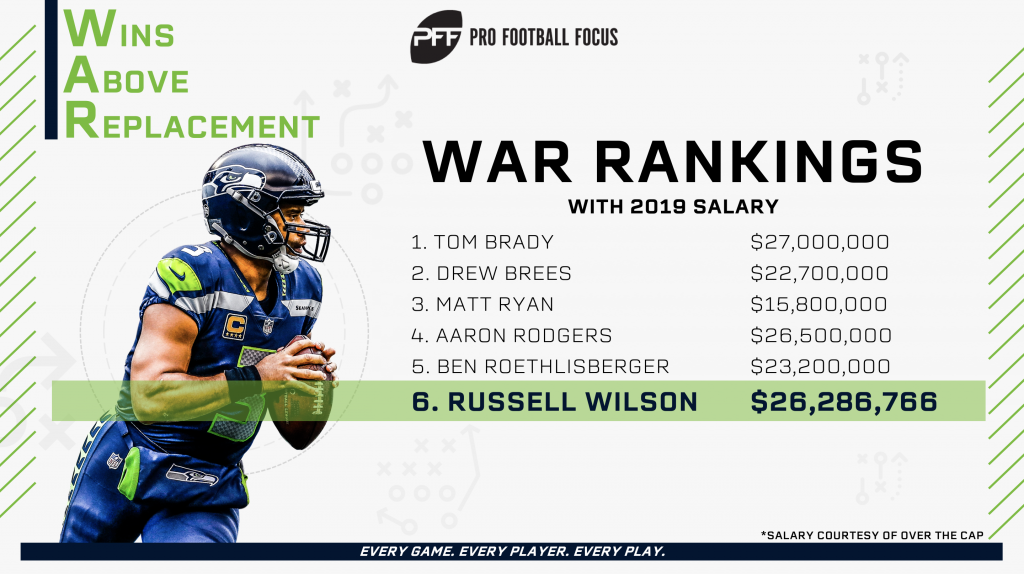 PFF on X: The highest-paid players in the NFL 