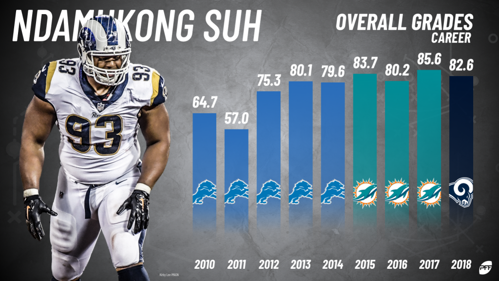 Ndamukong Suh among PFF's '10 best AFC defensive players right now' - The  Phinsider