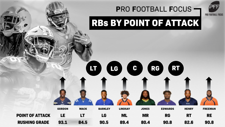 Nick Chubb earned a higher PFF grade than Saquon Barkley as rookie RBs