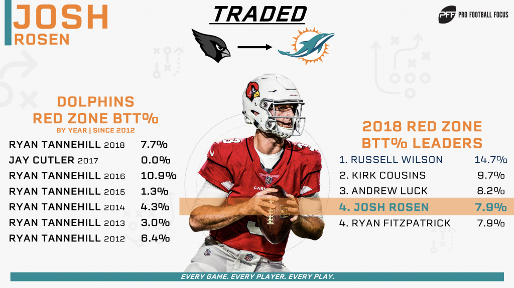 5 NFL teams that could make a trade with Cardinals for QB Josh Rosen 