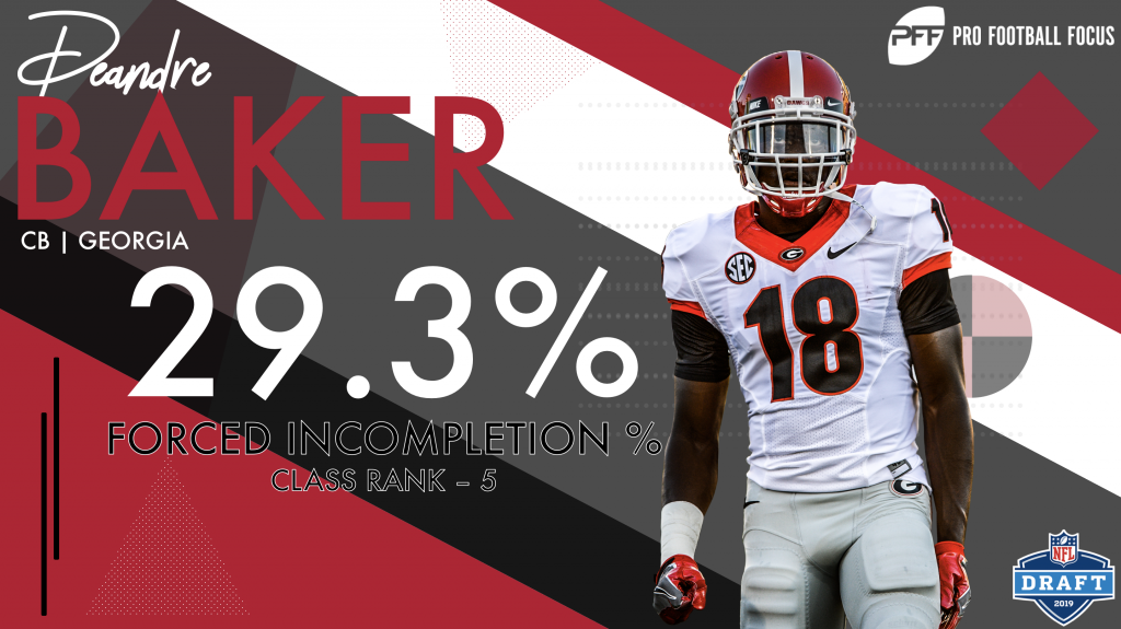 Ranking the top-five cornerbacks in the 2019 NFL Draft by forced  incompletion percentage, NFL Draft