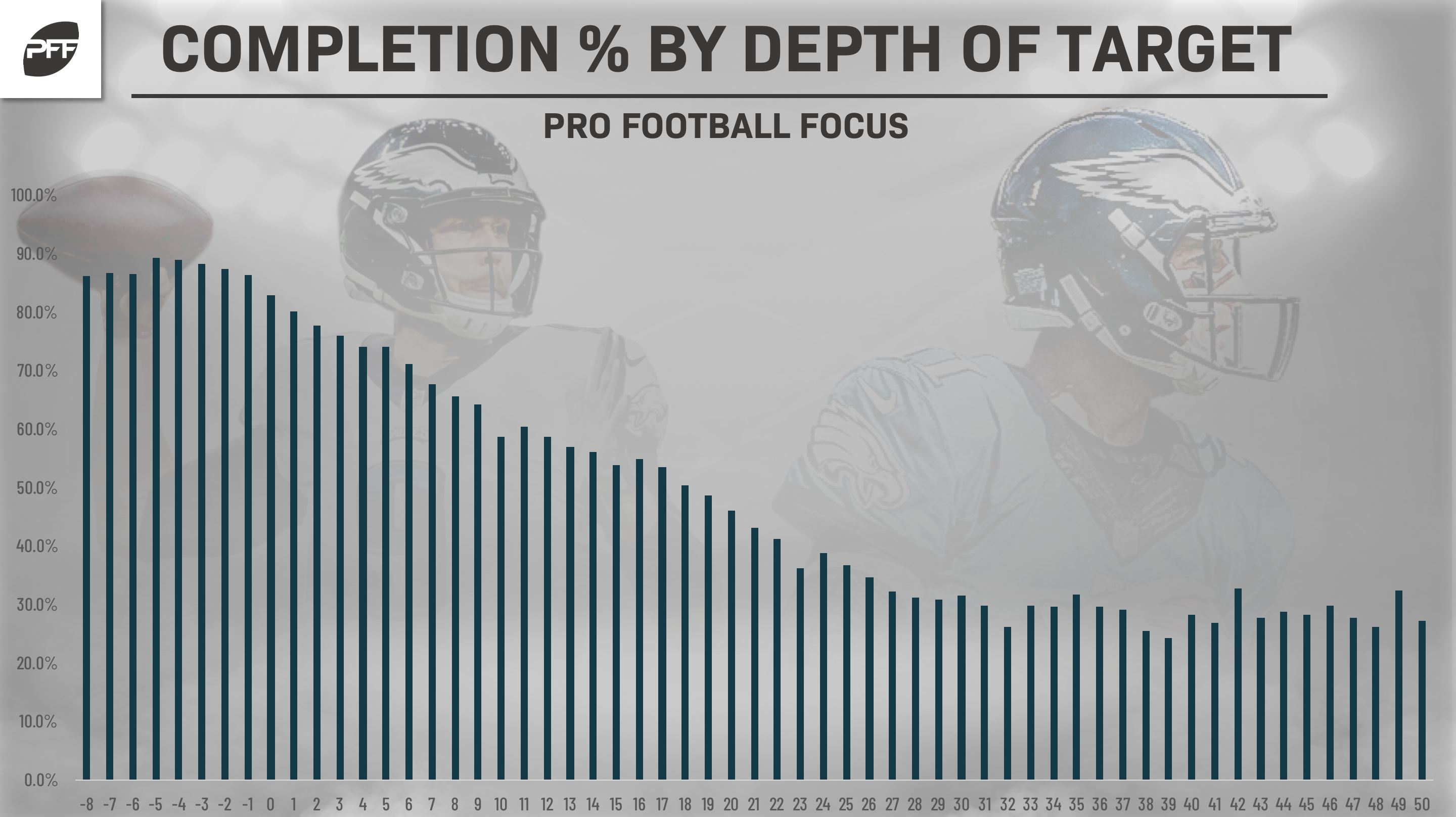 Most accurate NFL quarterbacks by pass depth in 2018