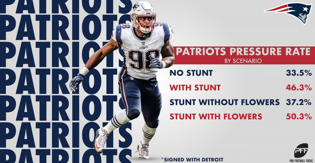 New England Patriots: Run defense ranked highly by Pro Football Focus