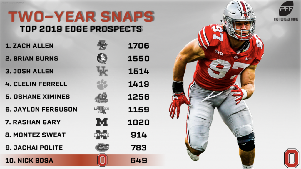 Nick Bosa: An easy call for PFF's Defensive Rookie of the Year