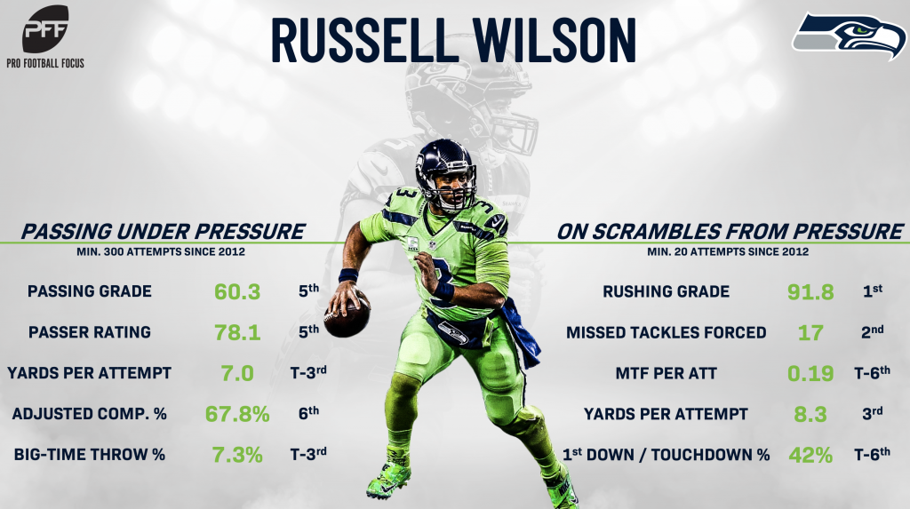 PFF Fantasy Football on X: Russell Wilson just needs to throw it