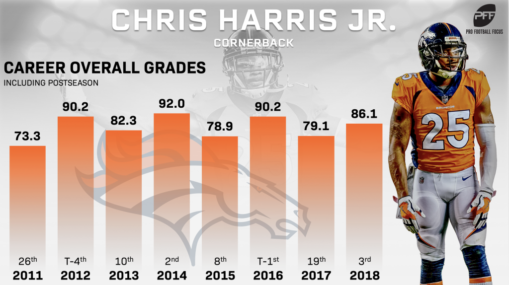 Denver Broncos cornerback Chris Harris before an AFC West